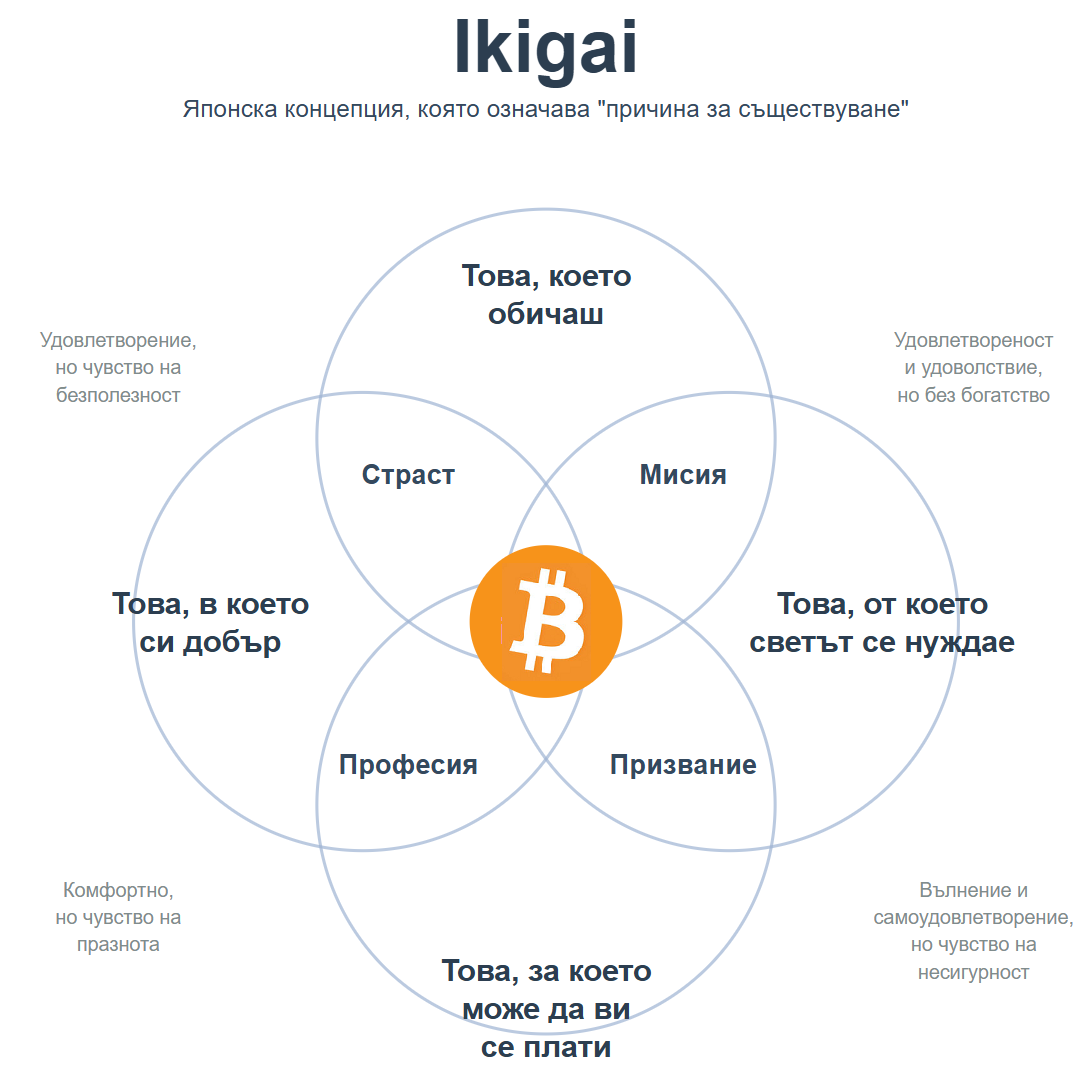 Ikigai Diagram